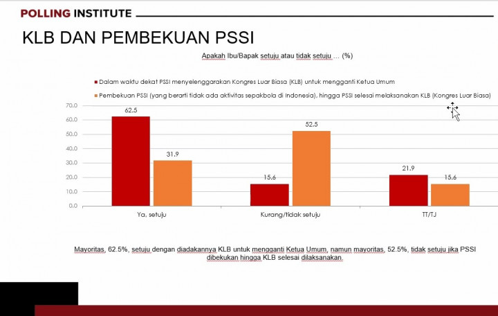 Survei Membuktikan Masyarakat Dukung KLB dan Tolak PSSI Dibekukan