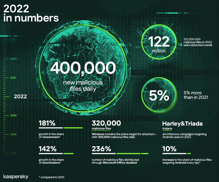 File Berbahaya Makin Banyak, Bagaimana Cara Cegat Gadget Terinfeksi?