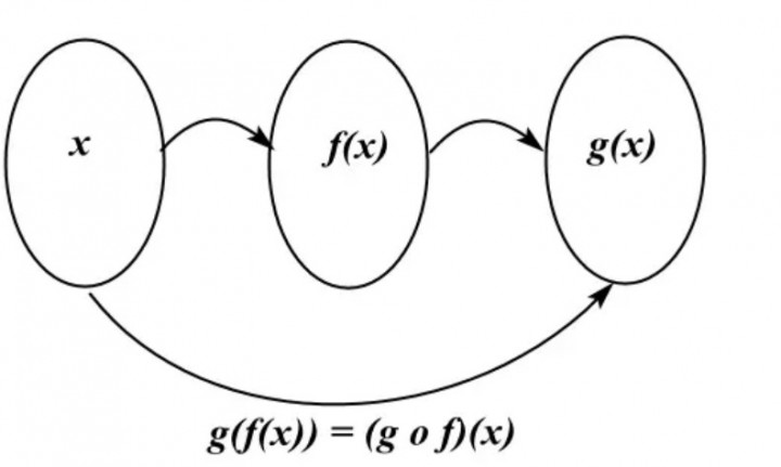 Matematika, Belajar Rumus Fungsi Komposisi hingga Contoh Soalnya