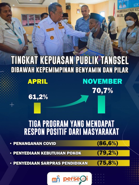 MSI: Tren Kepuasan Publik Tangsel terhadap Kinerja Benyamin-Pilar Naik Signifikan