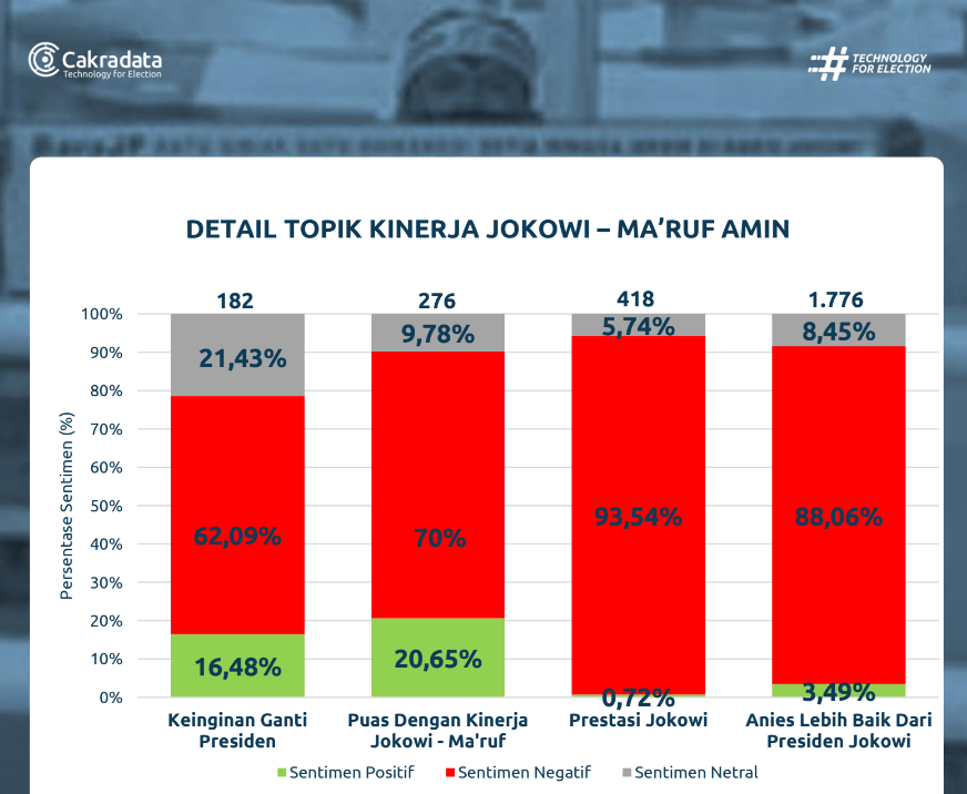 Cakradata: Warganet Riuh Perbincangkan Kinerja Pemerintahan Jokowi-Ma’ruf