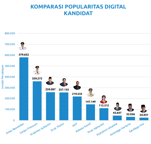 Cakradata: Anies Baswedan Jadi Tokoh Terpopuler di Media Sosial