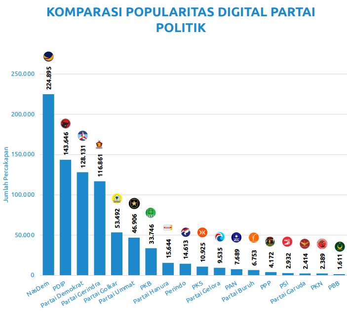 NasDem Urutan Pertama Partai Terpopuler Bagi Warganet