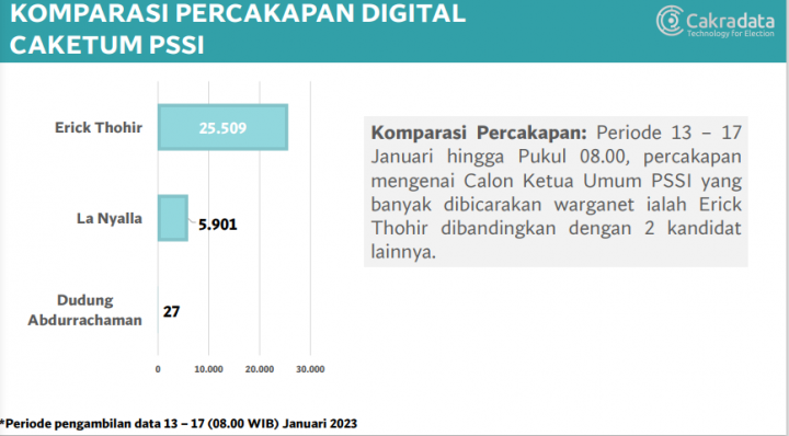 Erick Paling Banyak Diperbincangkan Warganet Terkait Calon Ketum PSSI