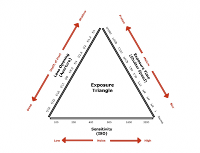 Pahami <i>Exposure Triangle</i> Jika Ingin Dalami Ilmu Fotografi
