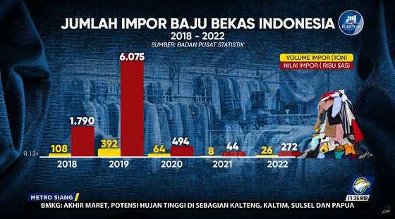 Simak! Ini Pertumbuhan Jual Beli Baju Bekas di Indonesia
