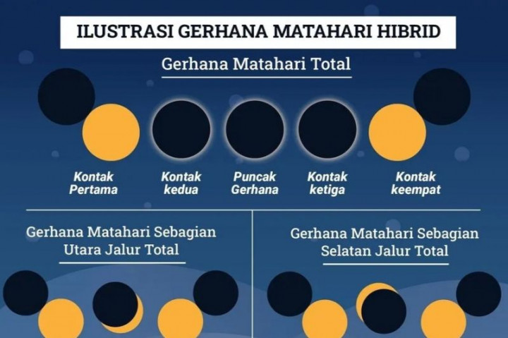 Bali Bisa Amati Gerhana Matahari Sebagian pada 20 April