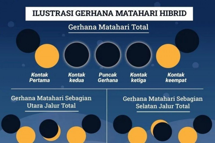 Peneliti BRIN Ungkap Uniknya Gerhana Matahari Hibrida yang Bisa Dilihat Hari Ini
