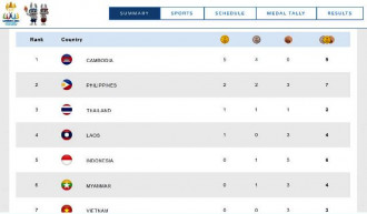Tabel Medali SEA Games 2023: Kamboja Memimpin dengan Raihan 5