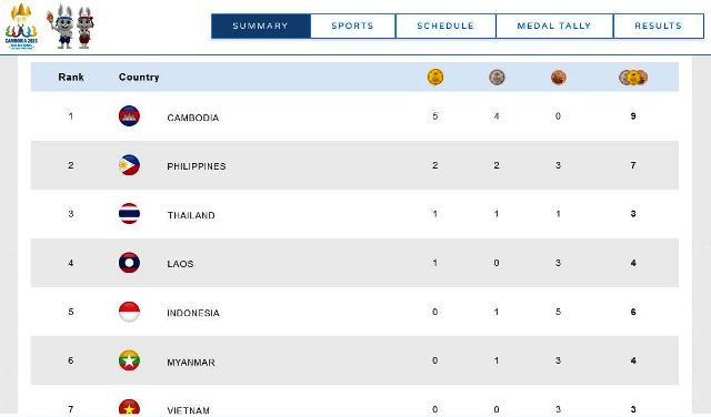 Tabel Medali SEA Games 2023: Kamboja Memimpin dengan Raihan 5 Medali Emas
