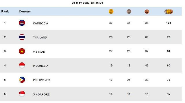 Klasemen Sementara Medali SEA Games 2023: Indonesia Posisi 4, Thailand dan Vietnam Saling Gusur
