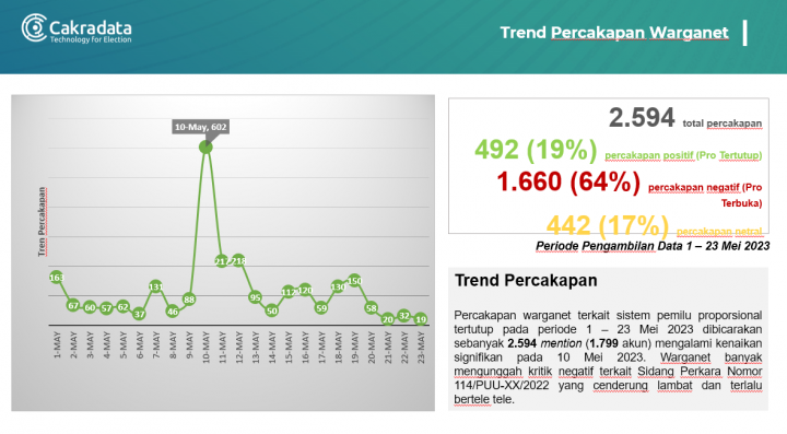 Cakradata: Warganet Cenderung Pro Sistem Proporsional Terbuka