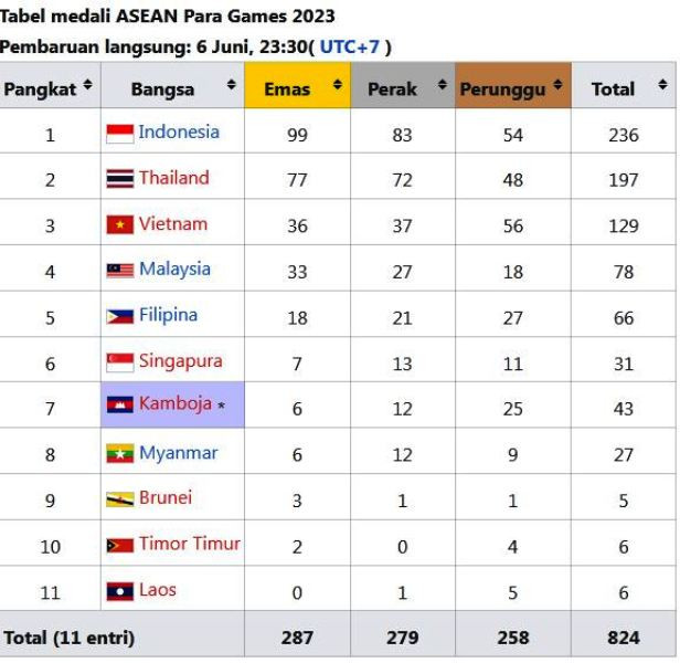 Klasemen Sementara ASEAN Para Games 2023: Indonesia Terus Bertengger di Puncak Klasemen