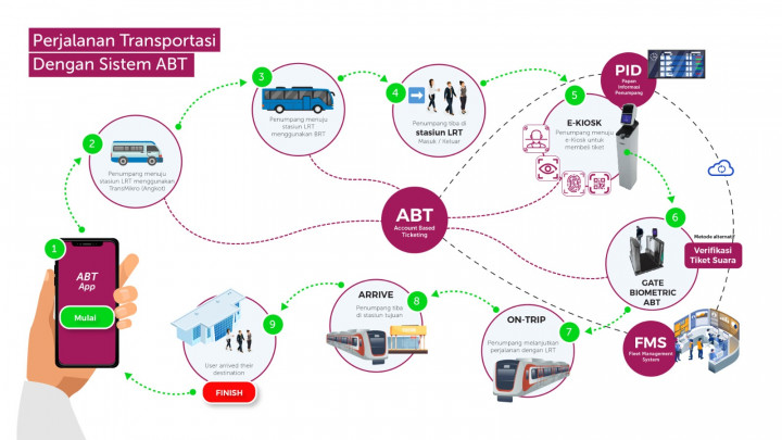 Mengenal Sistem ABT, Teknologi Baru Pembayaran Transportasi Perkotaan