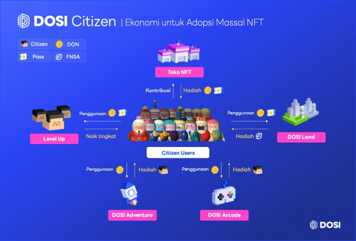 Line Buka Sesi Beta NFT Dosi Land