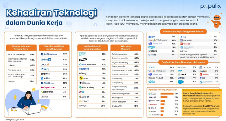 Mayoritas Masyarakat Gunakan AI untuk Dukung Efektivitas Kerja