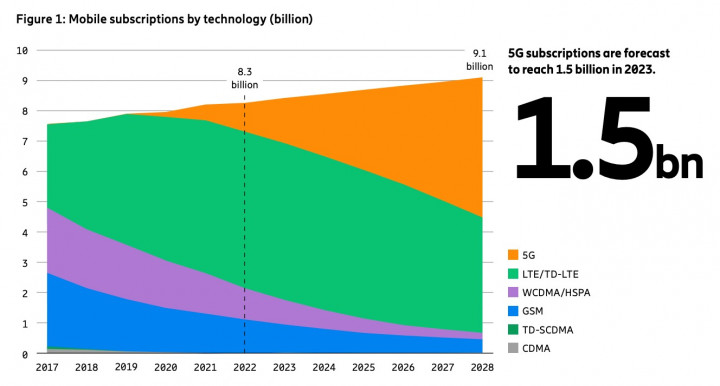 Akhir 2028, Langganan 5G Diperkirakan Capai 430 Juta