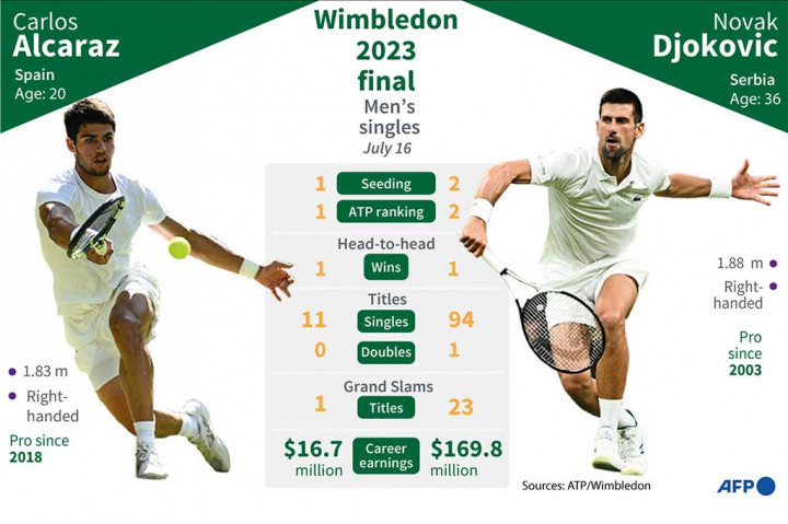 Wimbledon: Alcaraz Tantang Djokovic di Partai Puncak
