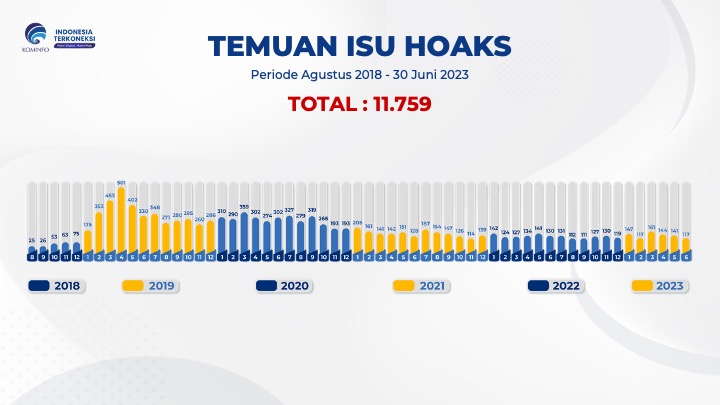 Kominfo: Update Konten Hoaks yang Berhasil Diberantas, Soal Kesehatan dan Pemerintah Paling Banyak
