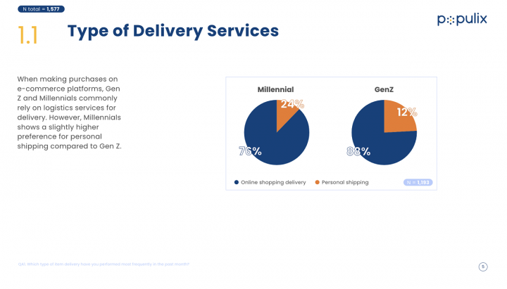 88% Gen Z Indonesia Pakai Layanan Pengiriman untuk Belanja Online