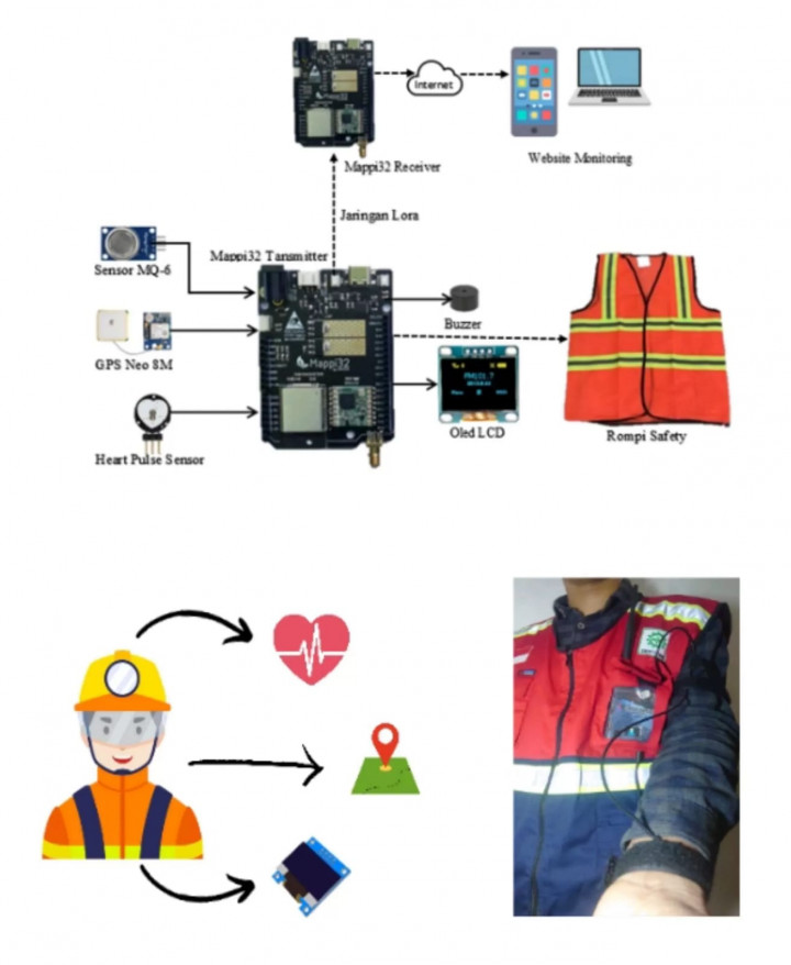 Jaket Minisafe Inovasi Mahasiswa Polines, Bisa Deteksi Gas Beracun <i>Lho</i>