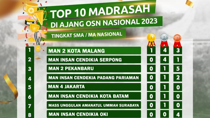 MAN 2 Kota Malang Jadi Madrasah Terbaik di OSN Nasional 2023