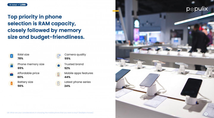 Kurang dari 3 Tahun Terakhir, Mayoritas Orang Indonesia Beli HP Baru