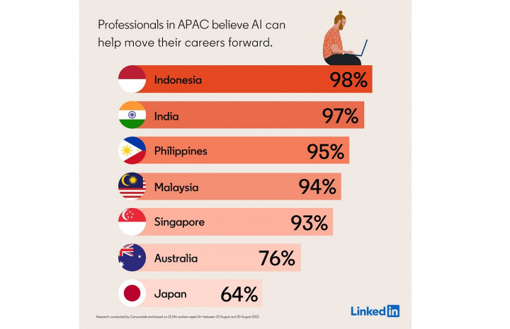 Profesional Indonesia Paling Percaya Diri Adopsi AI di Tempat Kerja