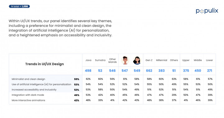 Desain Minimalis dan Personalisasi AI Jadi Tren UI/UX Masa Kini