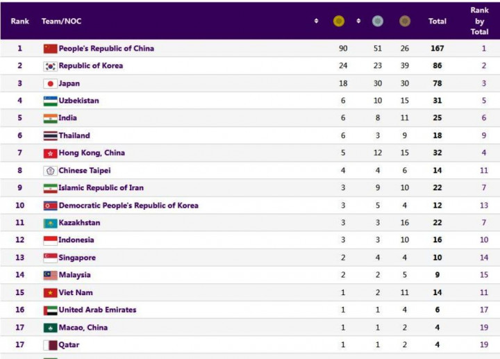 Klasemen Medali Asian Games 2022: Posisi Indonesia Melorot ke Peringkat 12