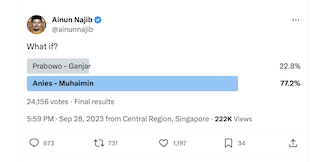 Hasil Polling X Inisiator KawalPemilu: Anies-Cak Imin 77,2 Persen, Prabowo-Ganjar 22,8 Persen