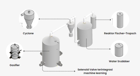 Ciptakan Energi Hijau, Mahasiswa UB Rancang Mesin Konversi Biomassa