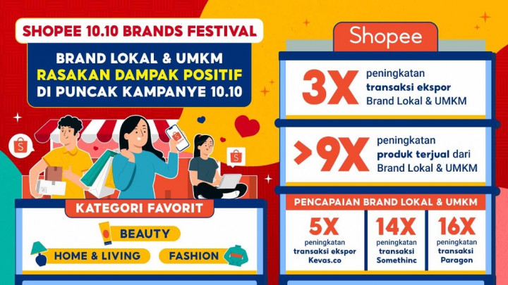 <i>Brand</i> Lokal & UMKM Rasakan Peningkatan Produk Terjual Lebih dari 9 Kali Lipat Melalui Kolaborasi di Shopee 10.10 Brands Festival