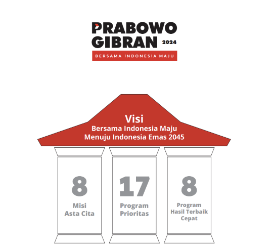 Visi dan Misi Prabowo-Gibran di Pilpres 2024