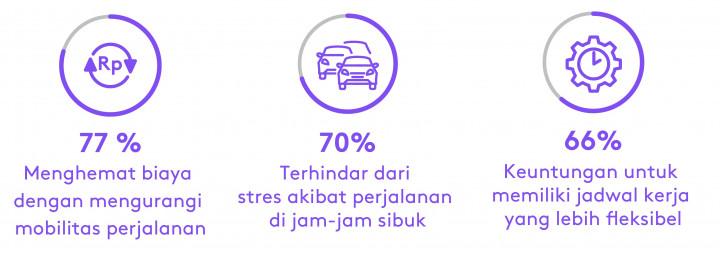 Sebanyak 62% Karyawan di Indonesia Ingin Kerja Hybrid