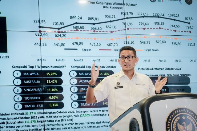 Menparekraf Sandiaga Uno menyampaikan data terbaru data terbaru pergerakan wisman dan wisnus. (Foto: Dok. Birkom Kemenparekraf)