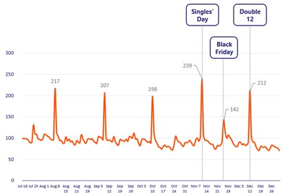 2022, Penjualan 'Double Days' Asia Tenggara Naik 2x Lipat