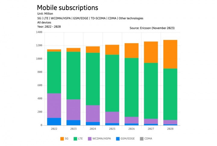 Akhir 2029, Langganan 5G akan Capai 550 Juta di Asia Tenggara dan Oseania