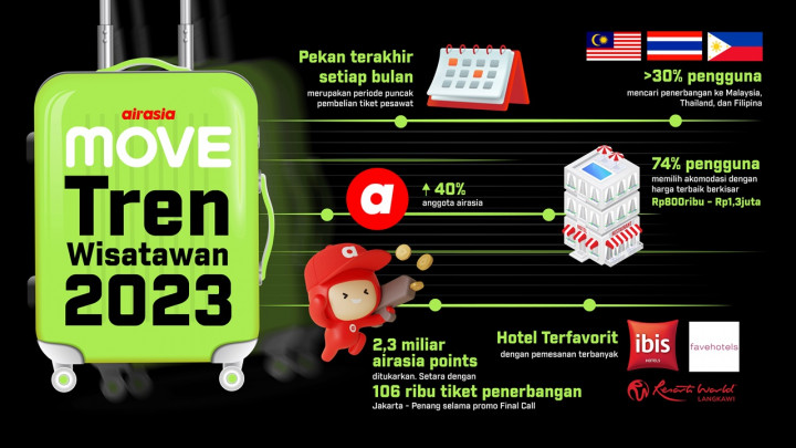 Tren Wisata 2023, Harga Masih Jadi Penentu Utama Liburan