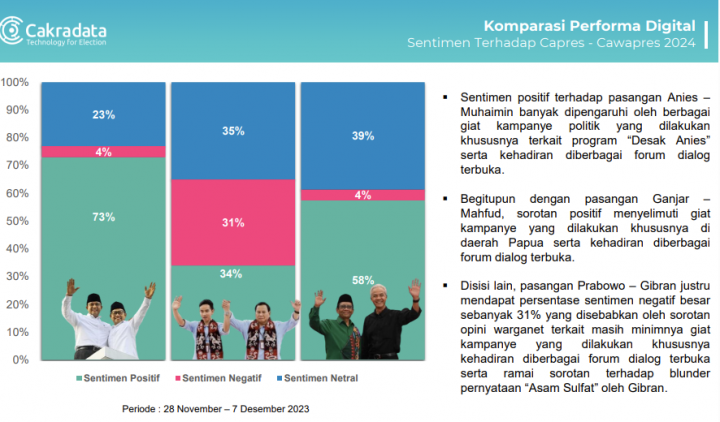 Pasangan Anies-Muhaimin Dapat Sentimen Positif Terbanyak dari Warganet