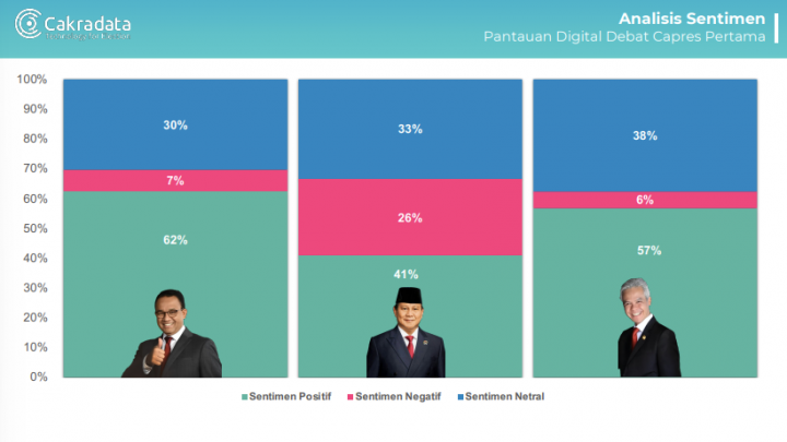 Anies Peroleh Sentimen Positif Tertinggi dari Warganet Usai Debat