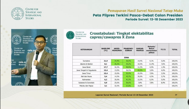 Elektabilitas Anies-Muhaimin dan Prabowo-Gibran Bersaing Ketat di 3 Wilayah Ini