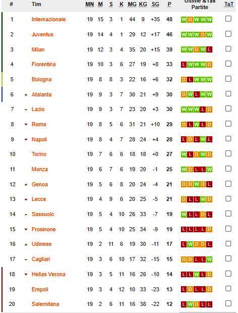 Hasil Lengkap Serie A Pekan ke-19: Inter Milan Juara Paruh Musim 2023/2024