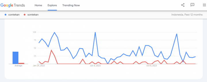 Kata Contekan Viral usai Disebut Gibran dan Tom Lembong, yang Baku Contekan atau Sontekan?