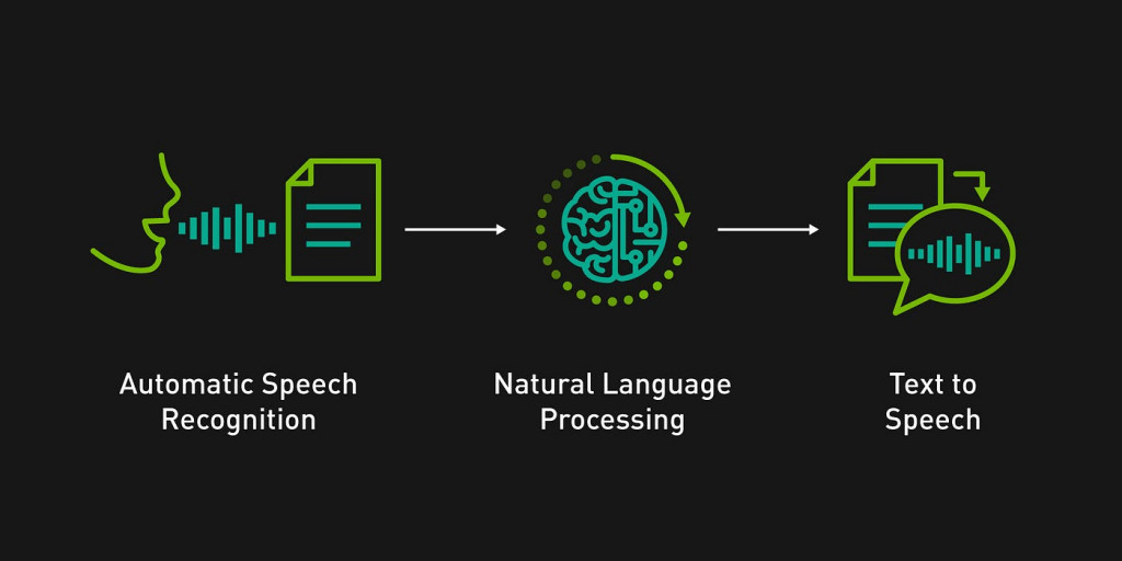 Распознавание и Синтез речи. Automatic Speech recognition. Voice activity Detection.