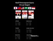 Cek Fakta: Beredar Hasil Exit Poll Pilpres 2024 di Luar Negeri, Ini Faktanya