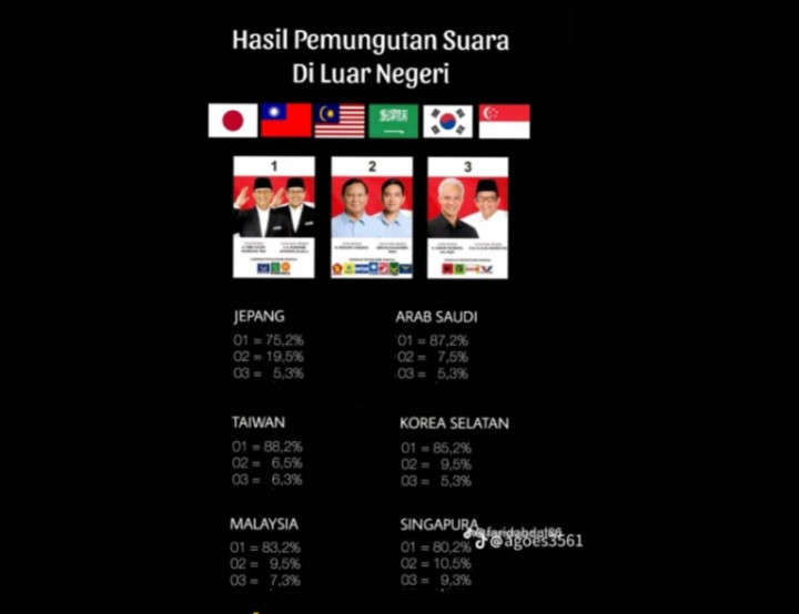 Cek Fakta: Beredar Hasil Exit Poll Pilpres 2024 di Luar Negeri, Ini Faktanya