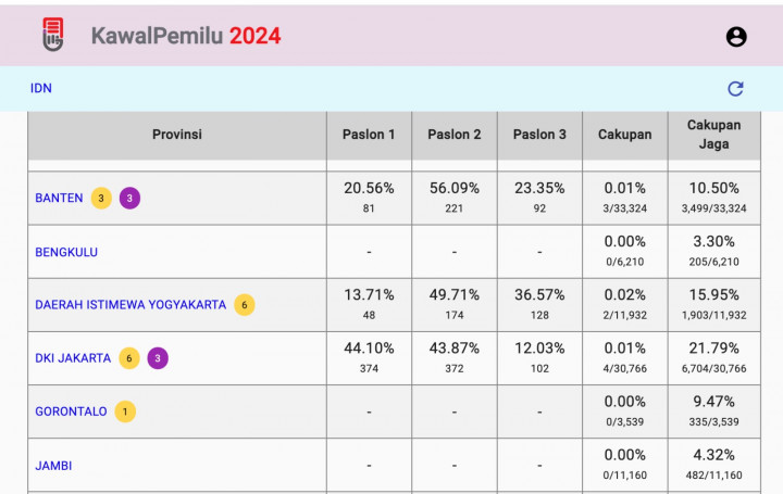 <i>Update</i> Pukul 13.50 WIB, Anies-Muhaimin Unggul di DKI Jakarta versi KawalPemilu