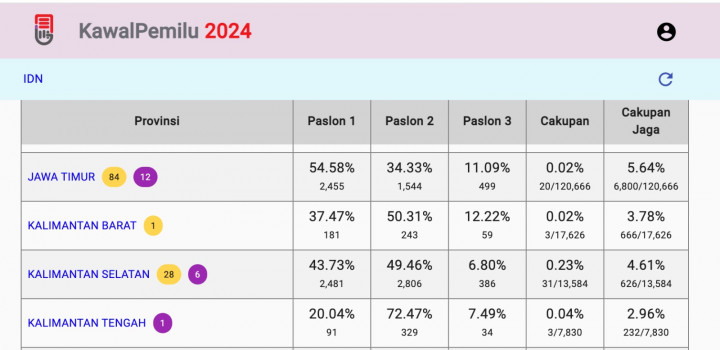 Update Pukul 14.00 WIB, AMIN Unggul Telak di Jawa Timur versi KawalPemilu