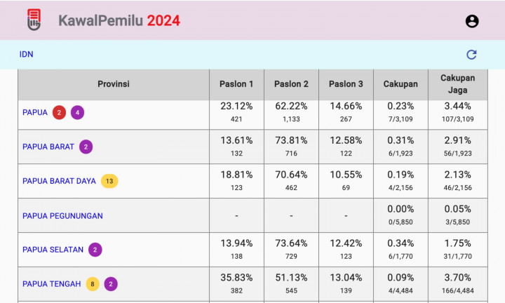 Sering Dikaitkan dengan Isu HAM, Netizen Heran Prabowo Unggul Telak di Seluruh Papua